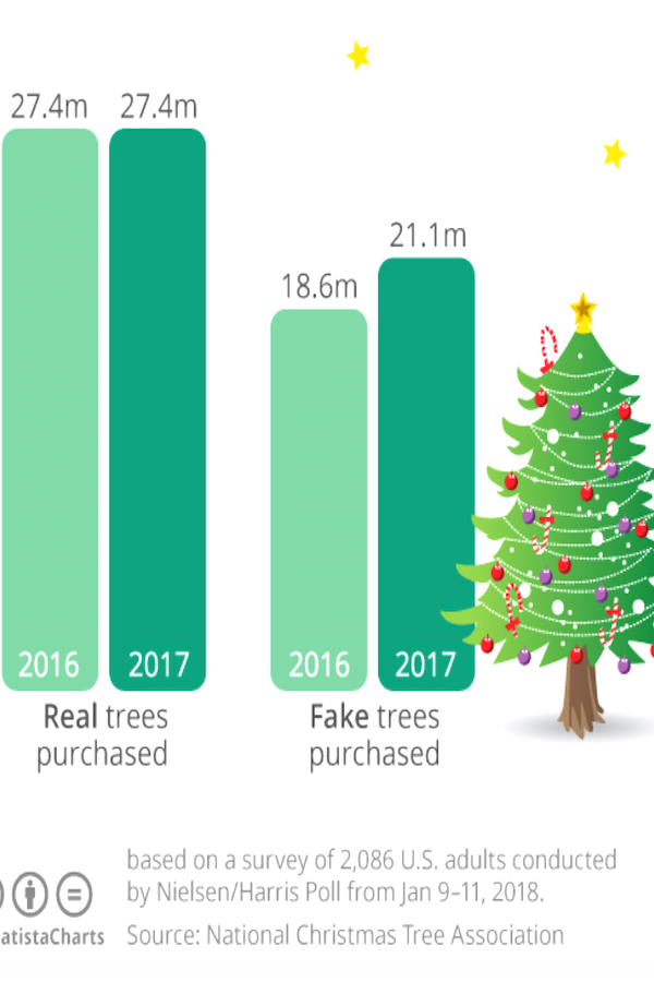 alt= "Christmas In July: Real vs. Plastic Trees purchases."